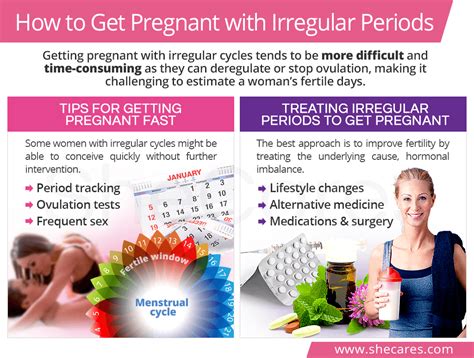 dating pregnancy irregular periods